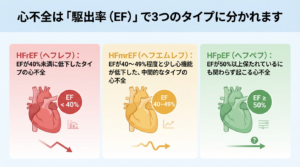 心不全をHFrEF、HFmrEF、HFpEFに分類するイメージ